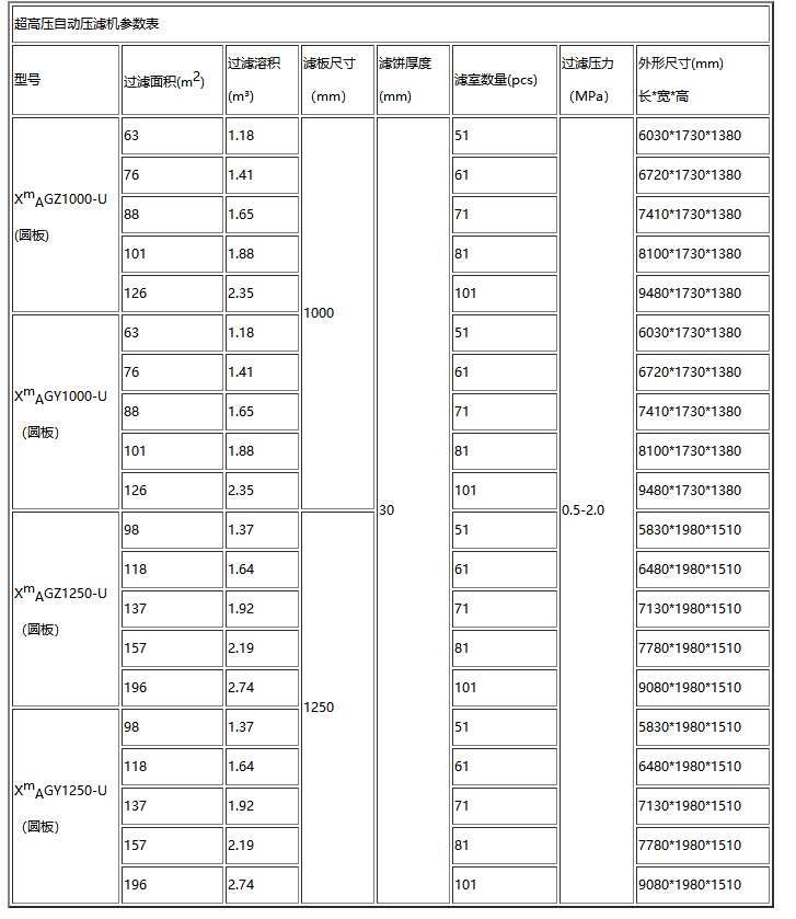 染料行業(yè)使用的壓濾機參數(shù)